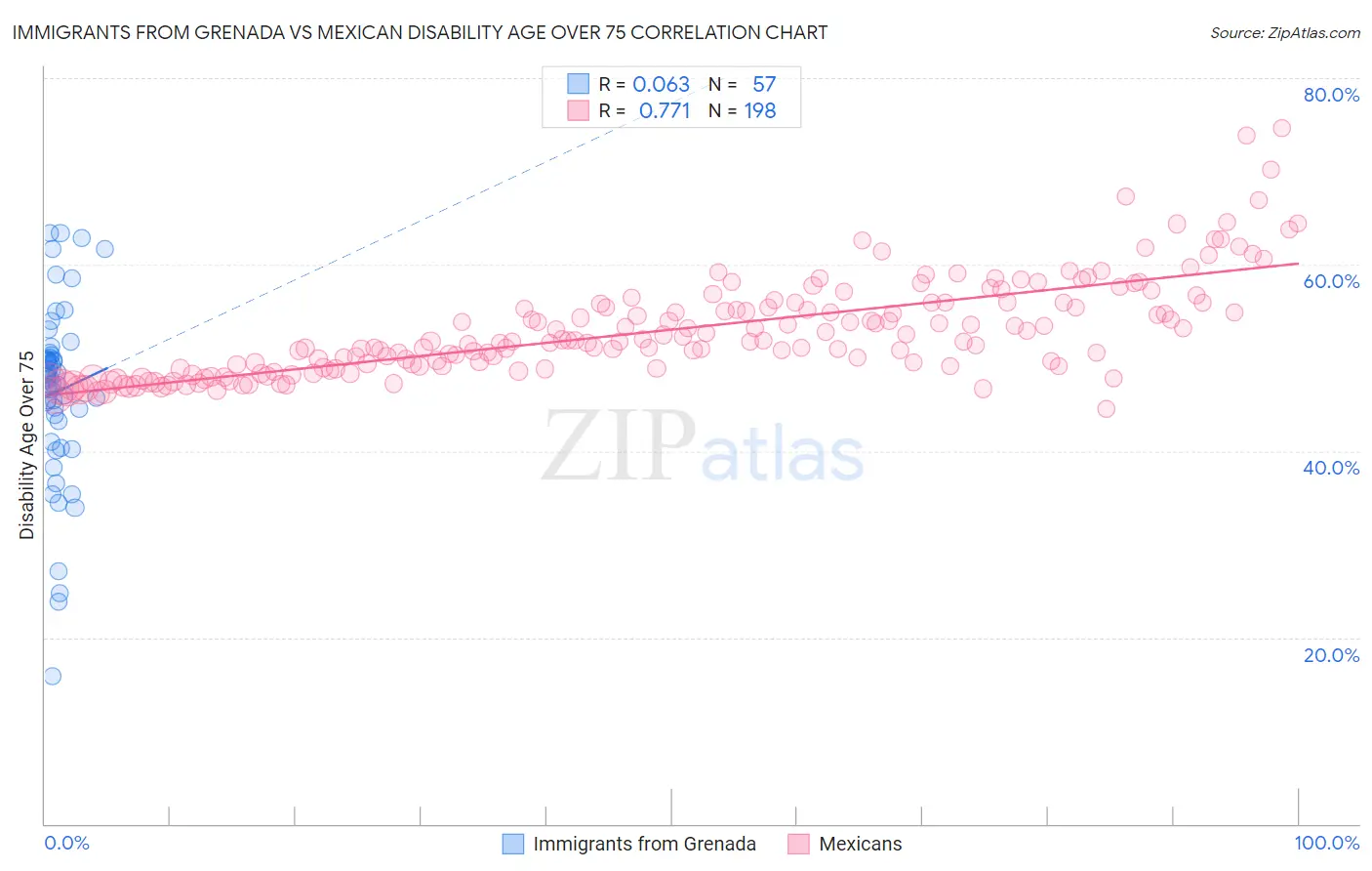 Immigrants from Grenada vs Mexican Disability Age Over 75