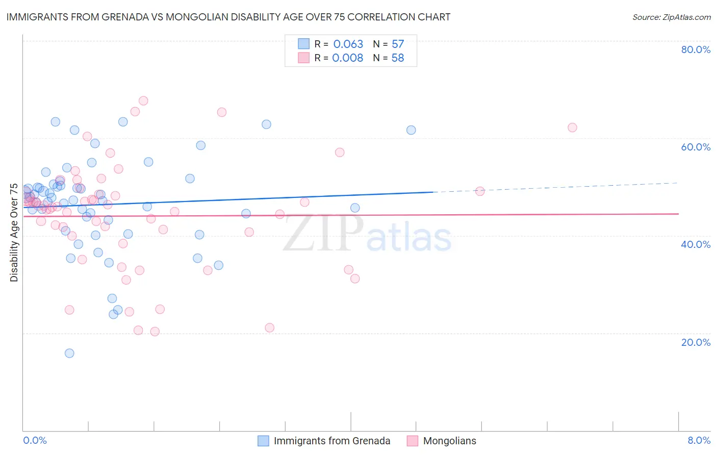 Immigrants from Grenada vs Mongolian Disability Age Over 75