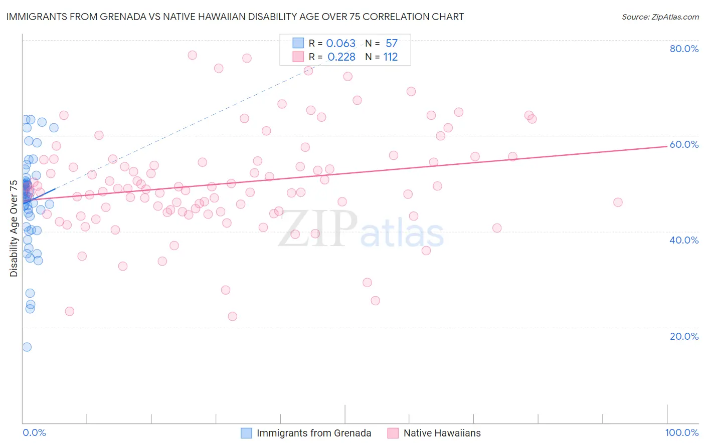 Immigrants from Grenada vs Native Hawaiian Disability Age Over 75