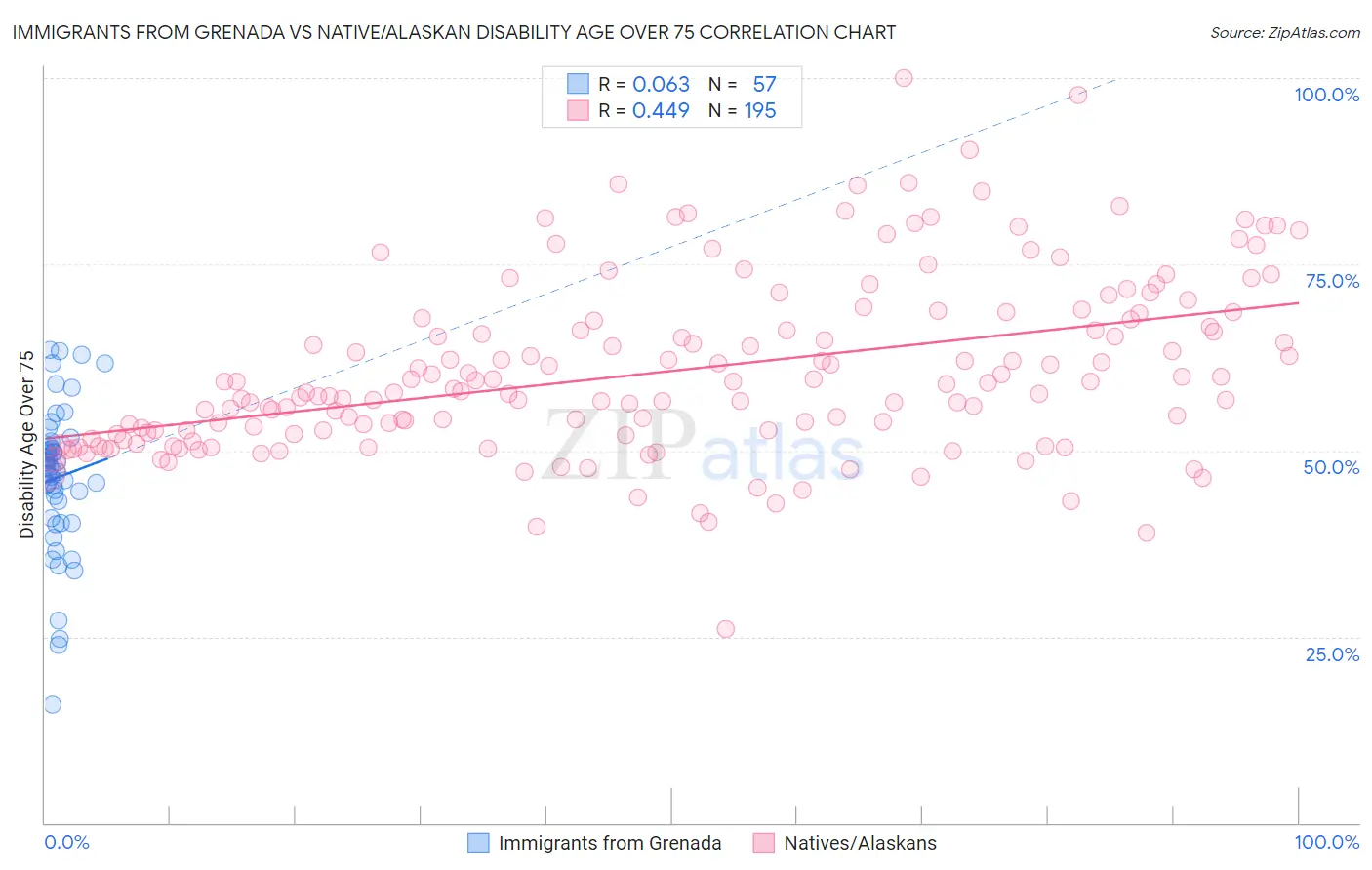 Immigrants from Grenada vs Native/Alaskan Disability Age Over 75