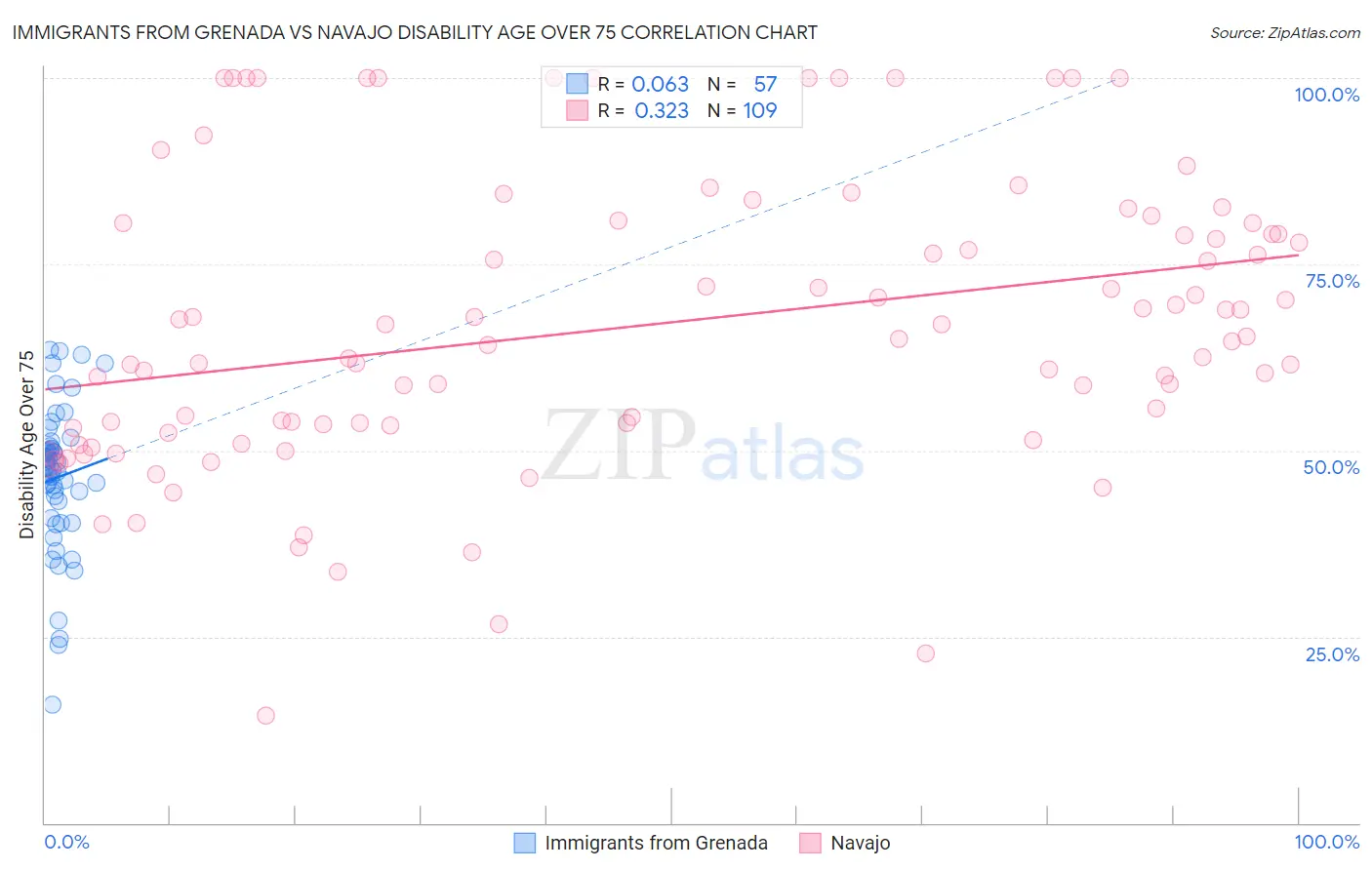 Immigrants from Grenada vs Navajo Disability Age Over 75