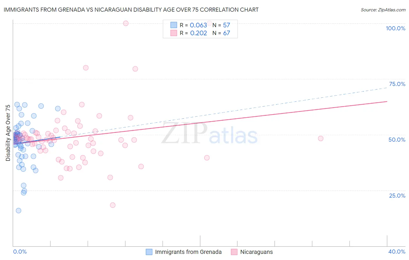 Immigrants from Grenada vs Nicaraguan Disability Age Over 75