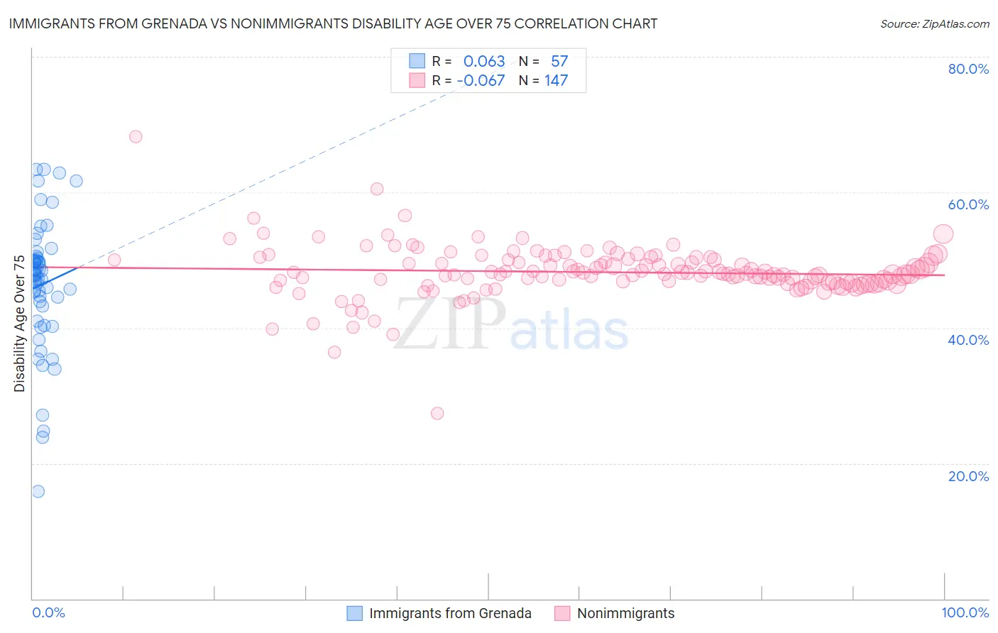 Immigrants from Grenada vs Nonimmigrants Disability Age Over 75