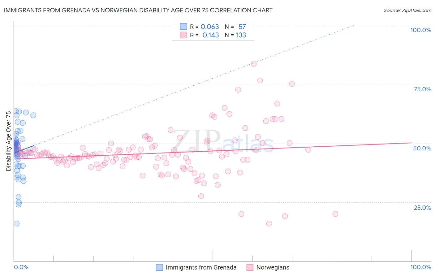 Immigrants from Grenada vs Norwegian Disability Age Over 75