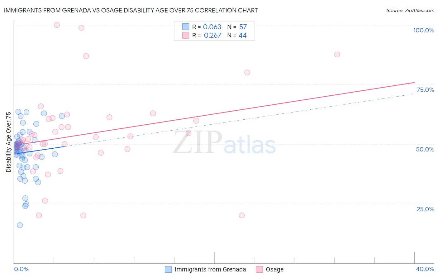 Immigrants from Grenada vs Osage Disability Age Over 75