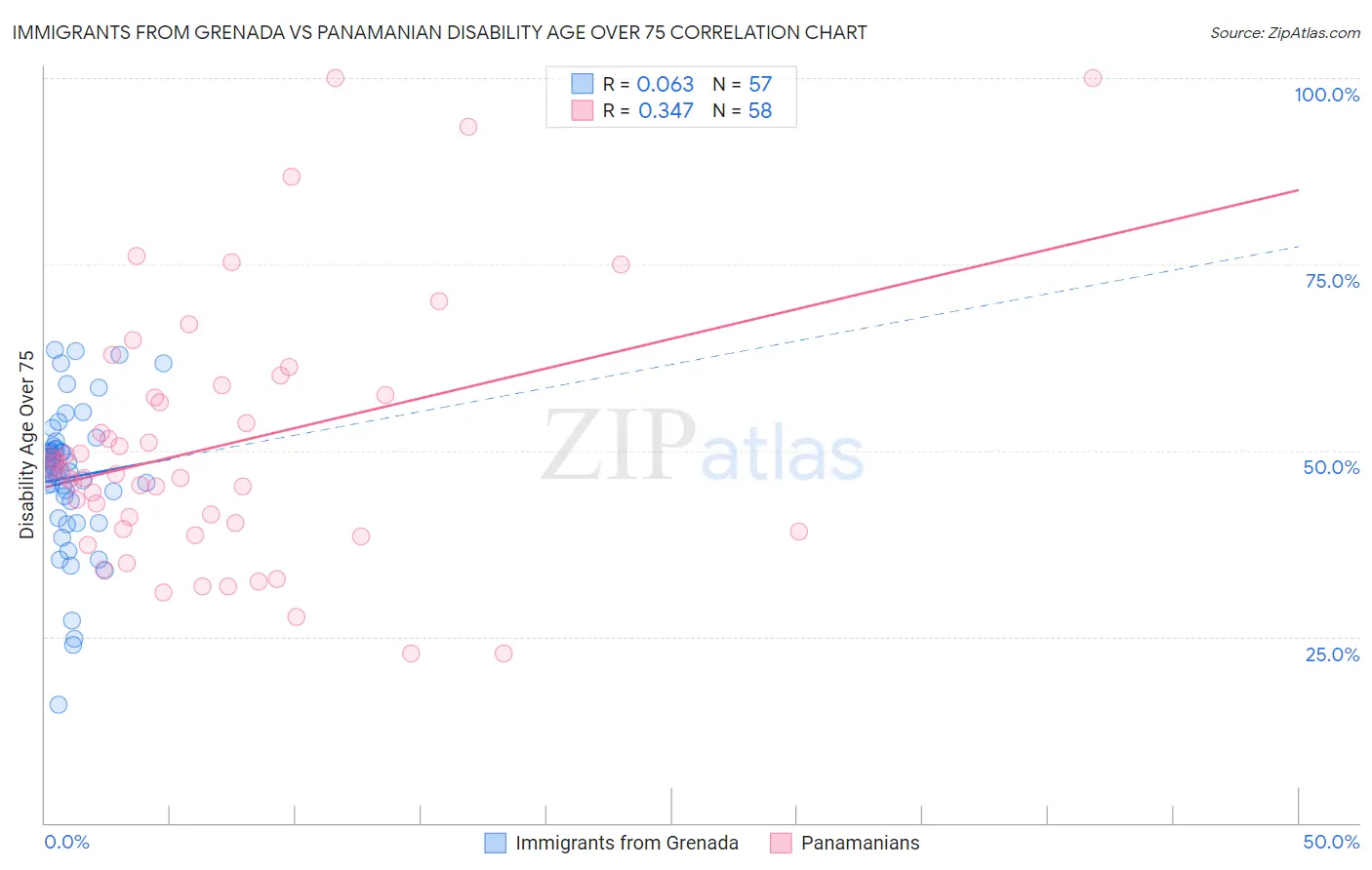 Immigrants from Grenada vs Panamanian Disability Age Over 75