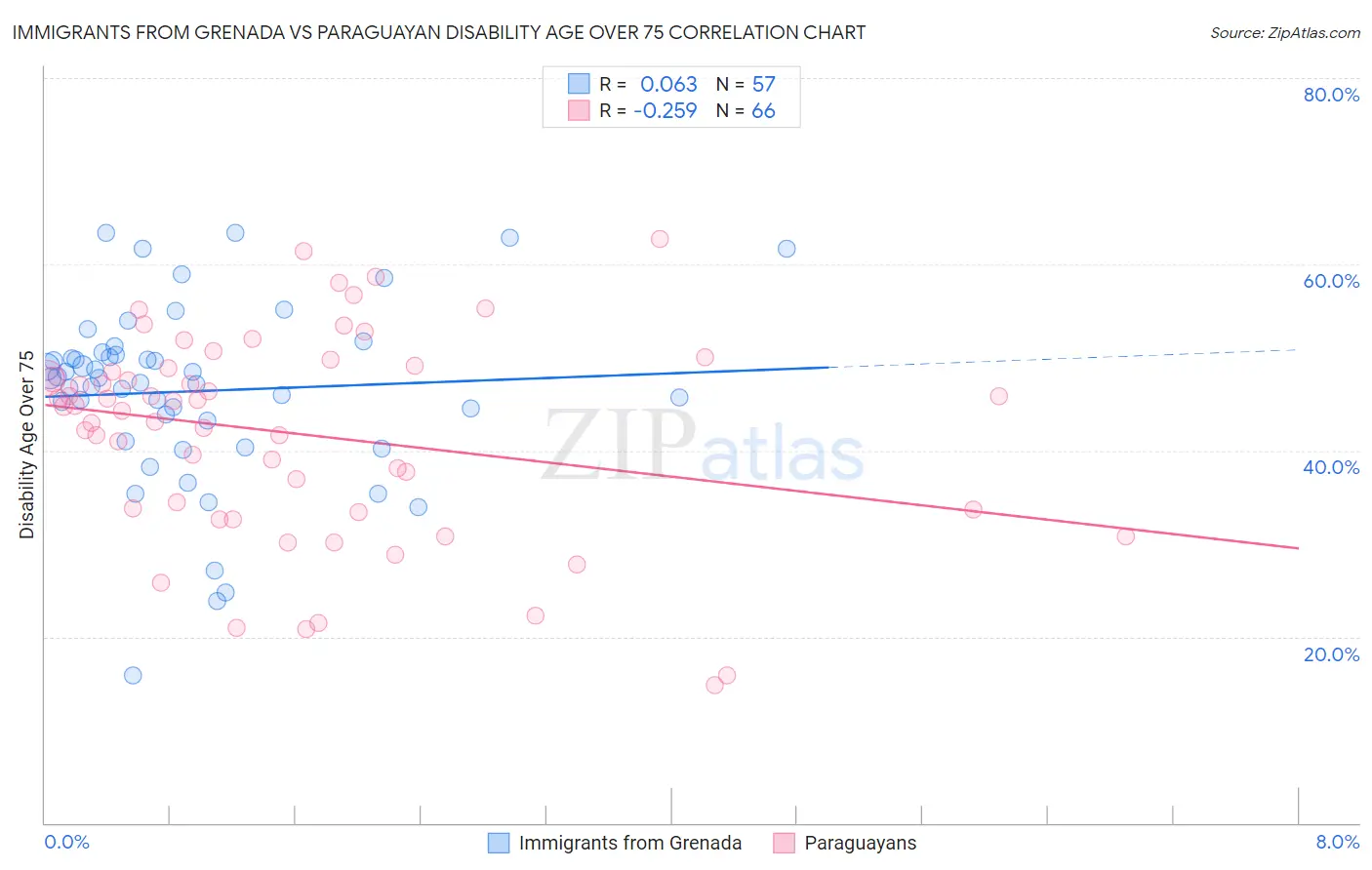 Immigrants from Grenada vs Paraguayan Disability Age Over 75