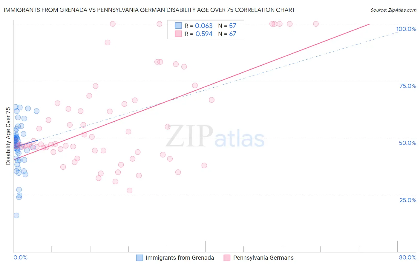 Immigrants from Grenada vs Pennsylvania German Disability Age Over 75