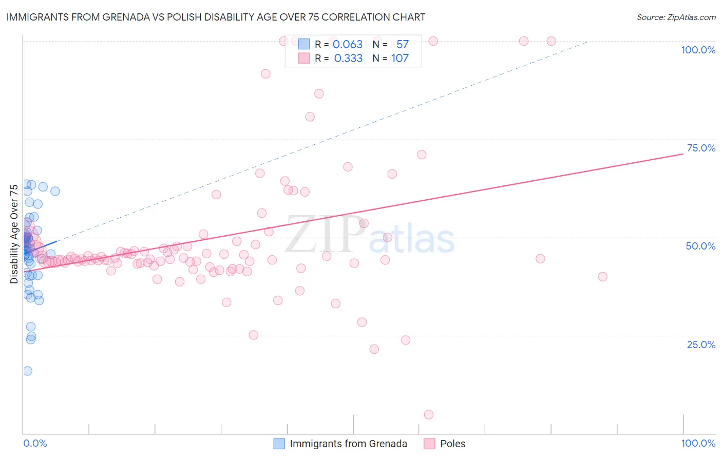 Immigrants from Grenada vs Polish Disability Age Over 75