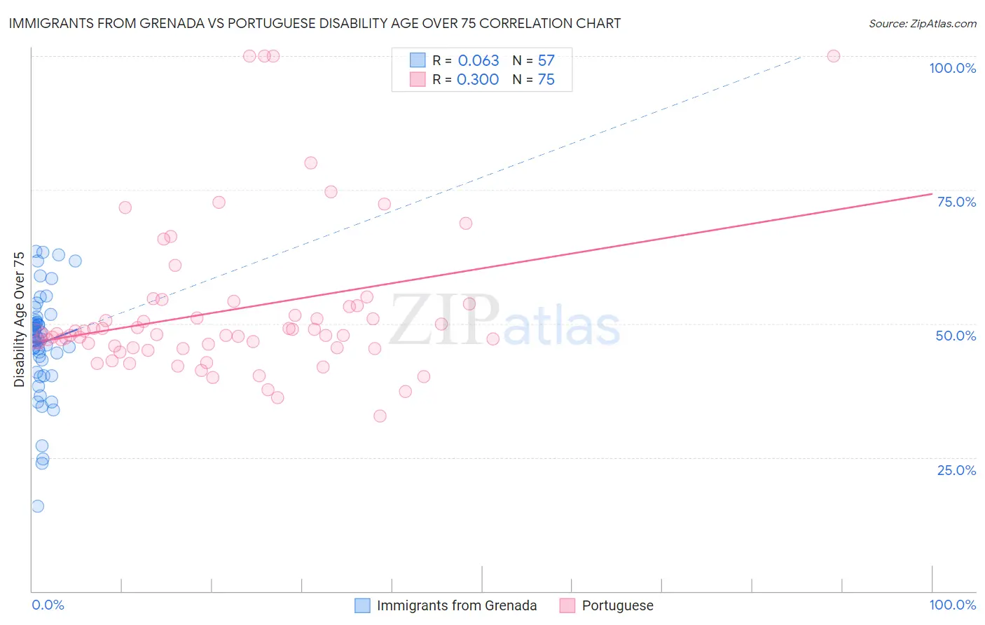 Immigrants from Grenada vs Portuguese Disability Age Over 75
