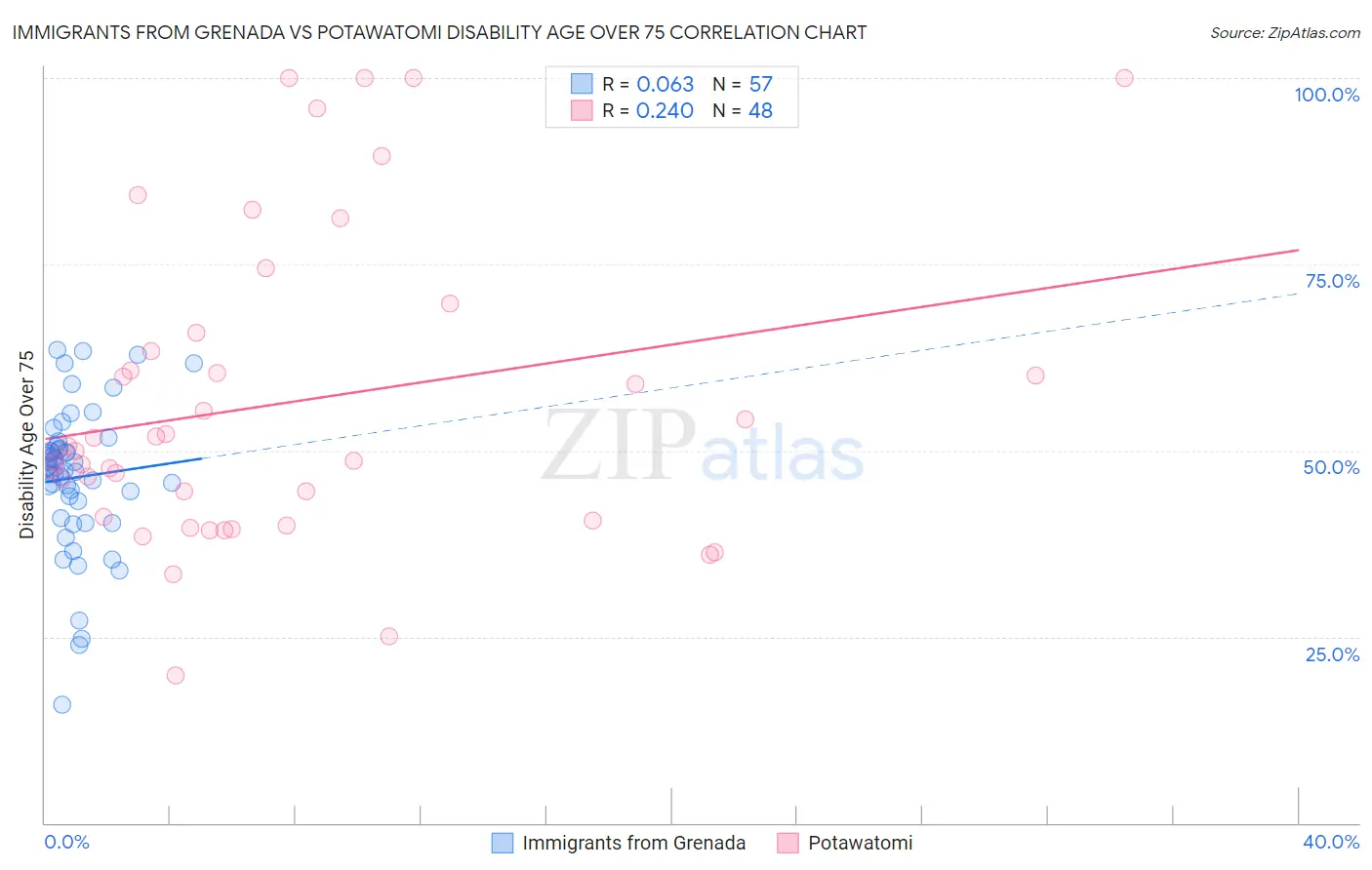 Immigrants from Grenada vs Potawatomi Disability Age Over 75