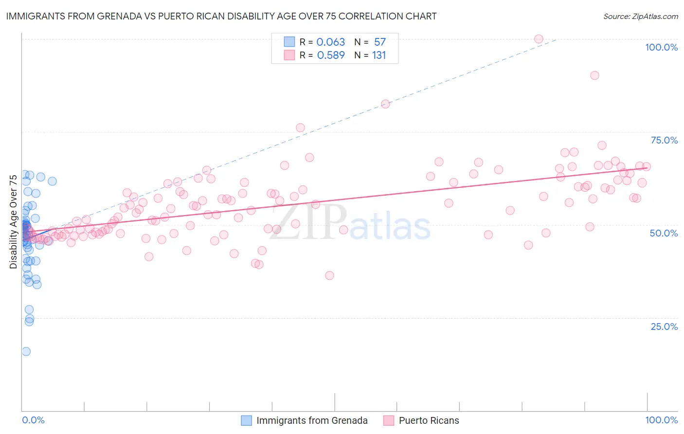 Immigrants from Grenada vs Puerto Rican Disability Age Over 75