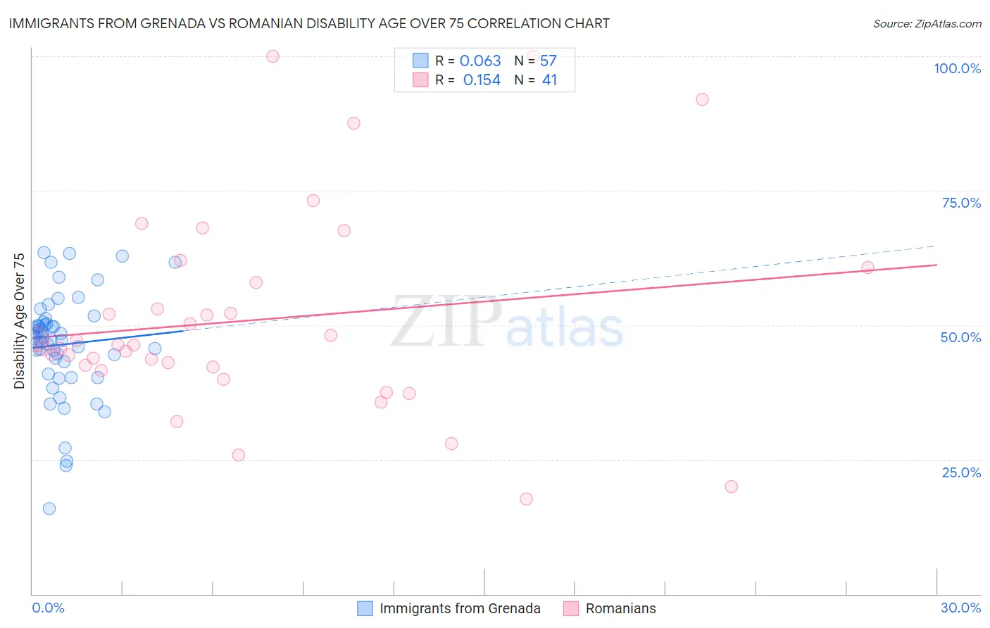 Immigrants from Grenada vs Romanian Disability Age Over 75