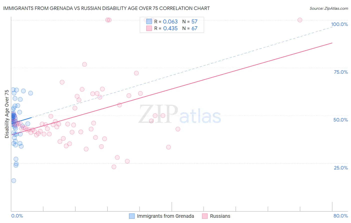 Immigrants from Grenada vs Russian Disability Age Over 75