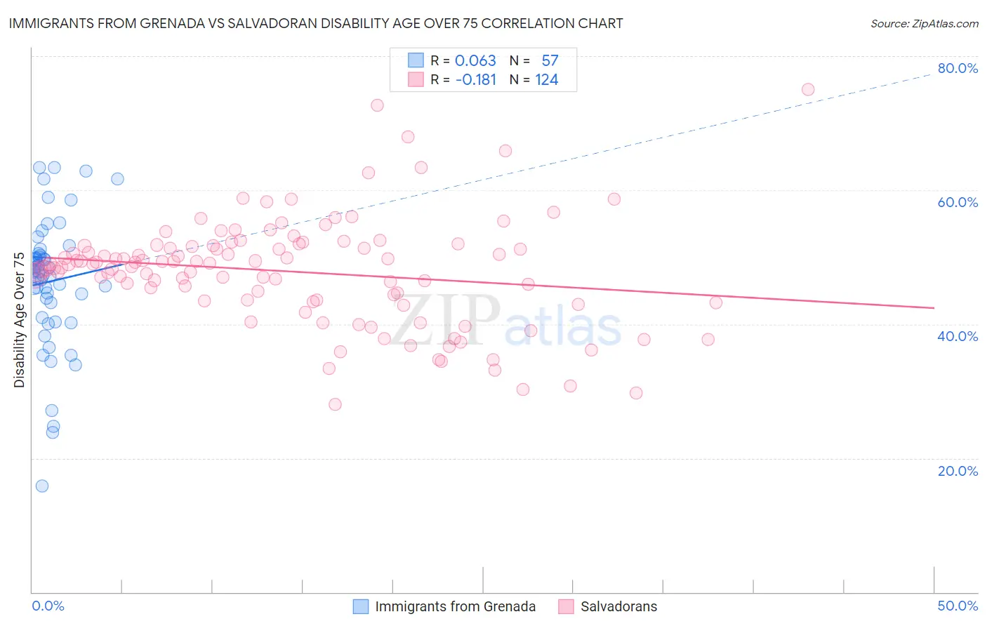 Immigrants from Grenada vs Salvadoran Disability Age Over 75