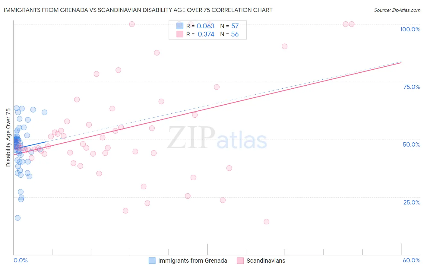 Immigrants from Grenada vs Scandinavian Disability Age Over 75
