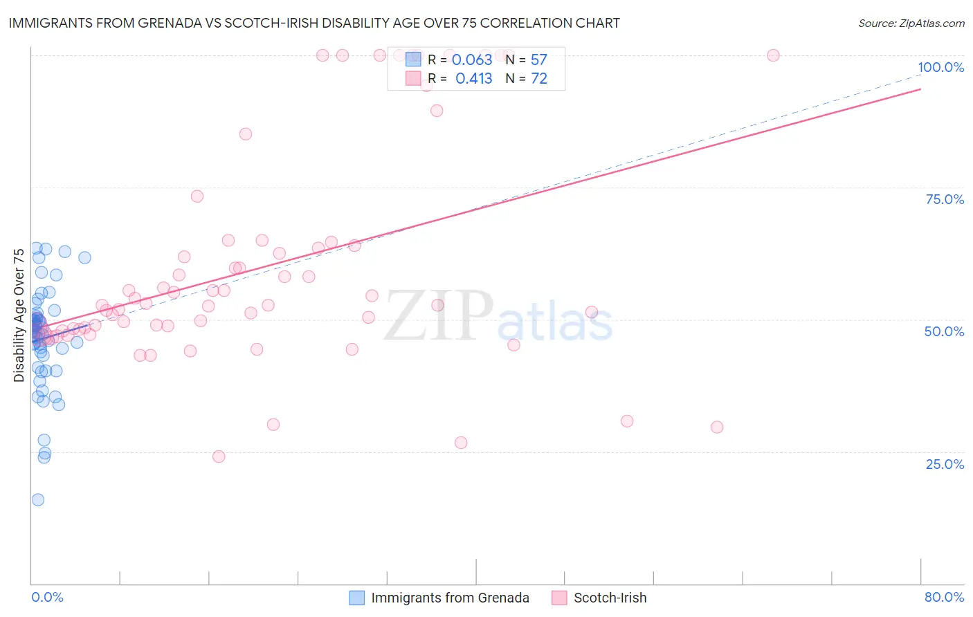 Immigrants from Grenada vs Scotch-Irish Disability Age Over 75