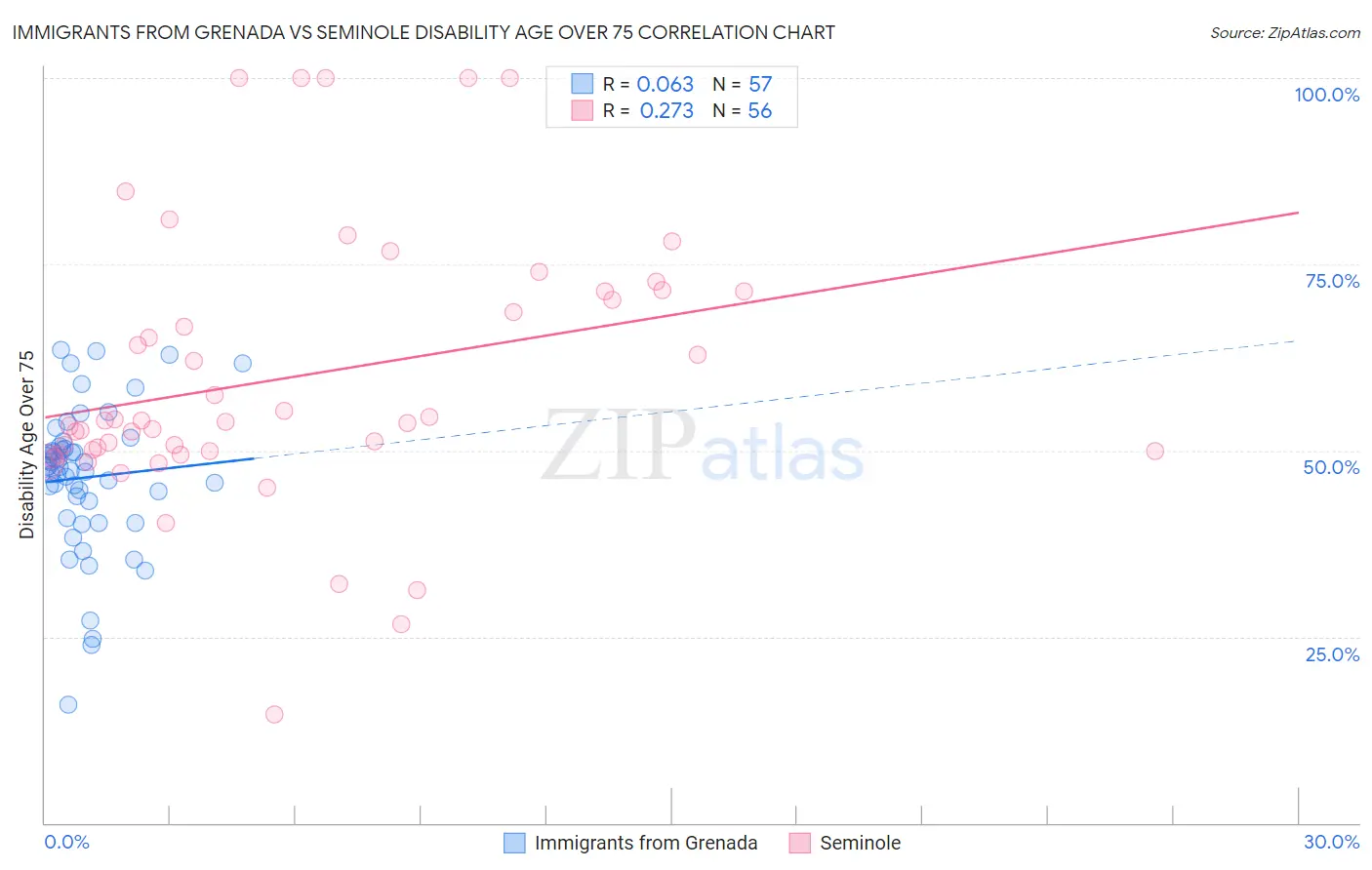 Immigrants from Grenada vs Seminole Disability Age Over 75