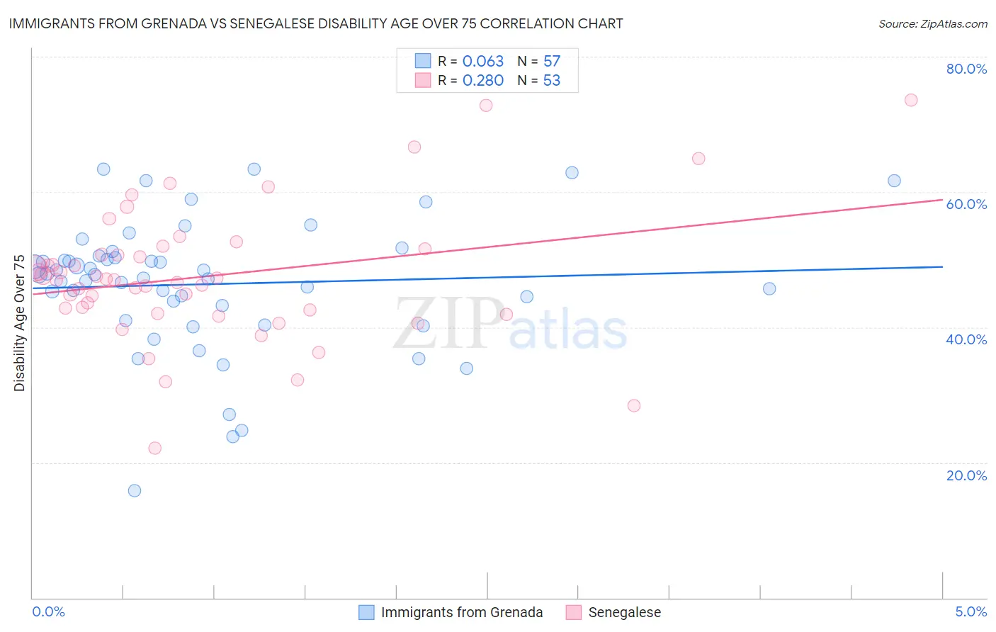 Immigrants from Grenada vs Senegalese Disability Age Over 75