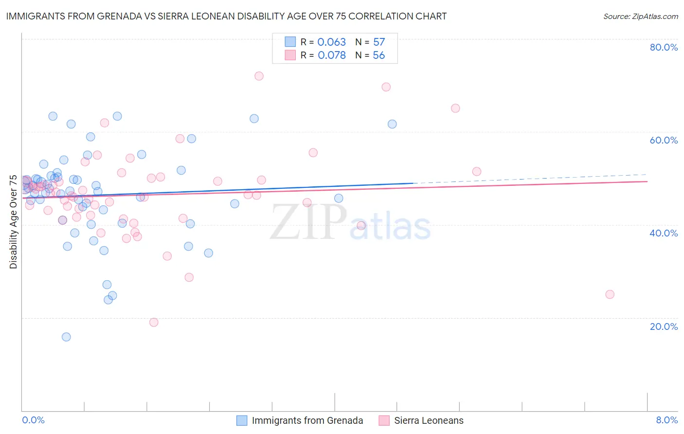 Immigrants from Grenada vs Sierra Leonean Disability Age Over 75