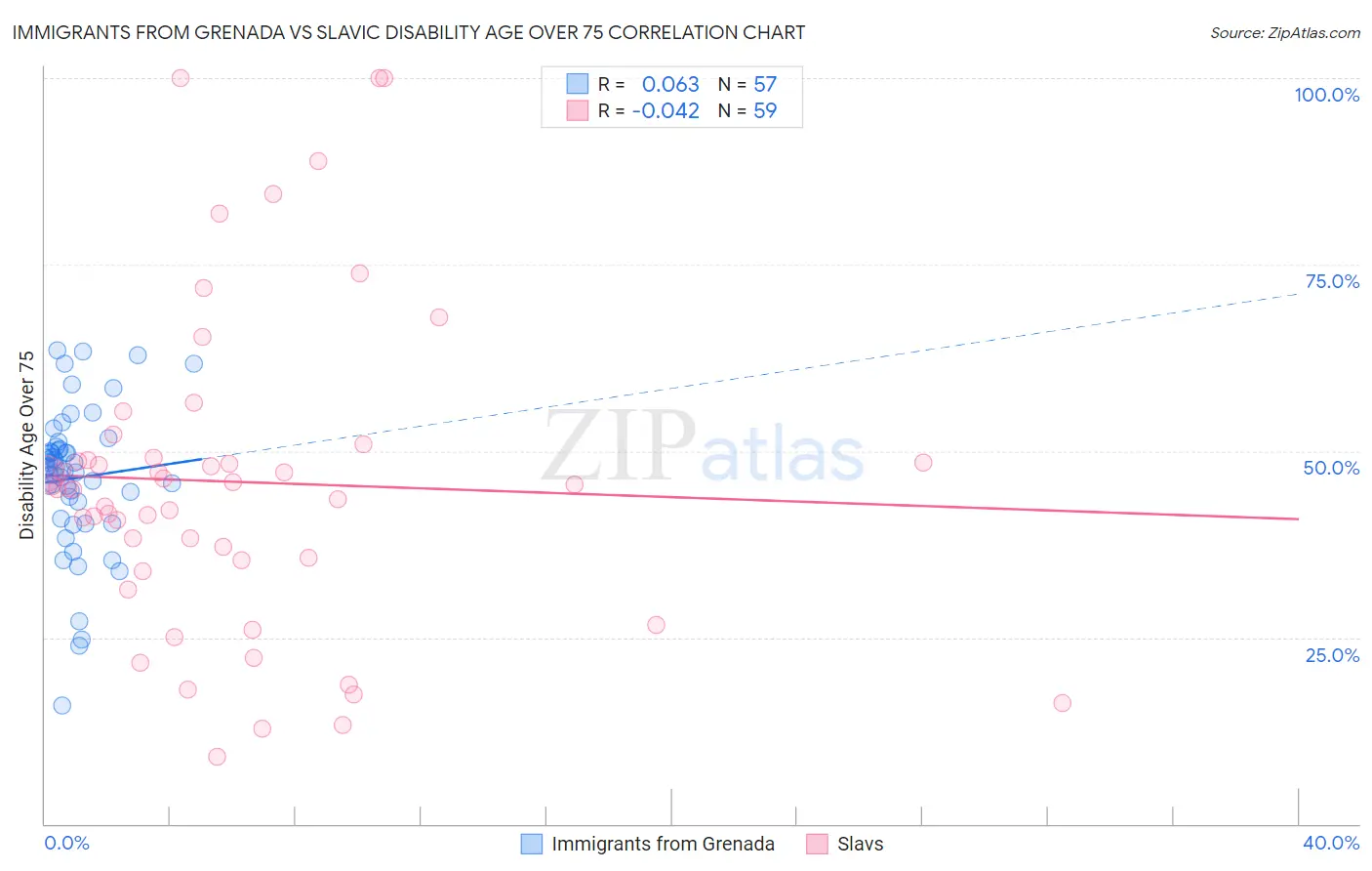 Immigrants from Grenada vs Slavic Disability Age Over 75