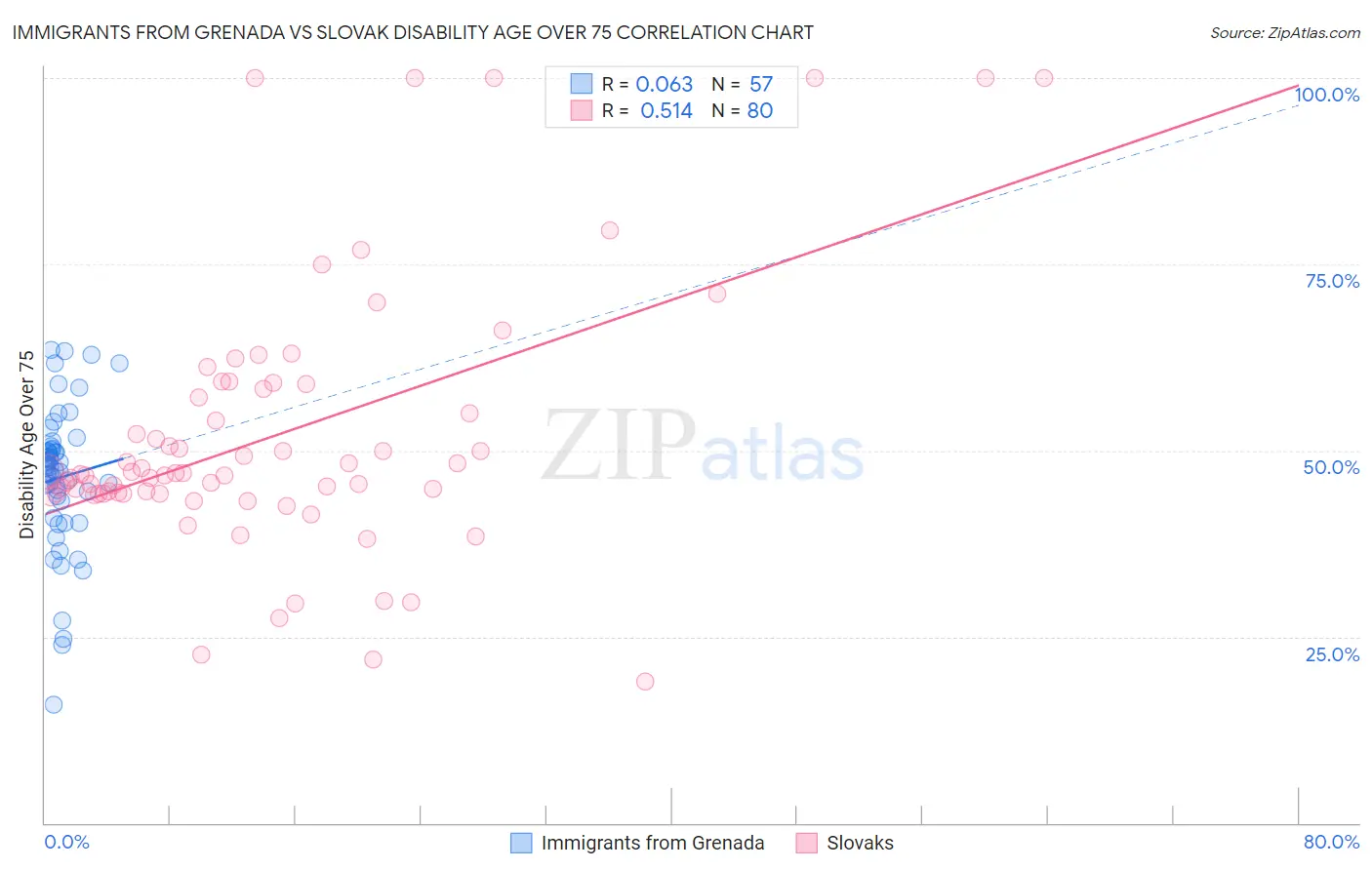 Immigrants from Grenada vs Slovak Disability Age Over 75