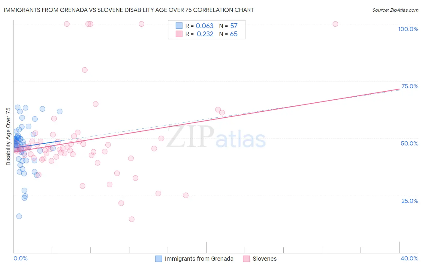 Immigrants from Grenada vs Slovene Disability Age Over 75