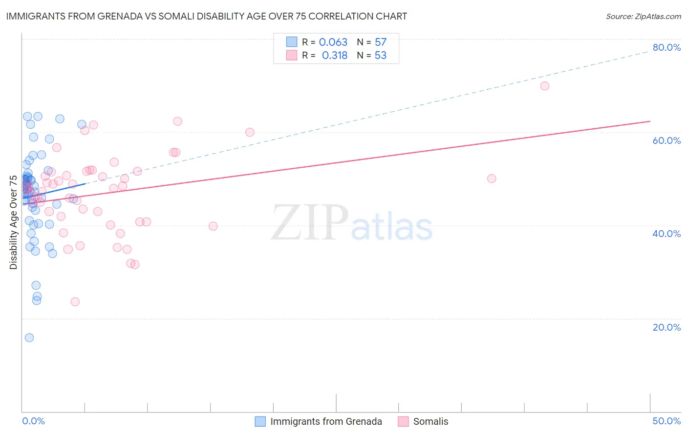 Immigrants from Grenada vs Somali Disability Age Over 75