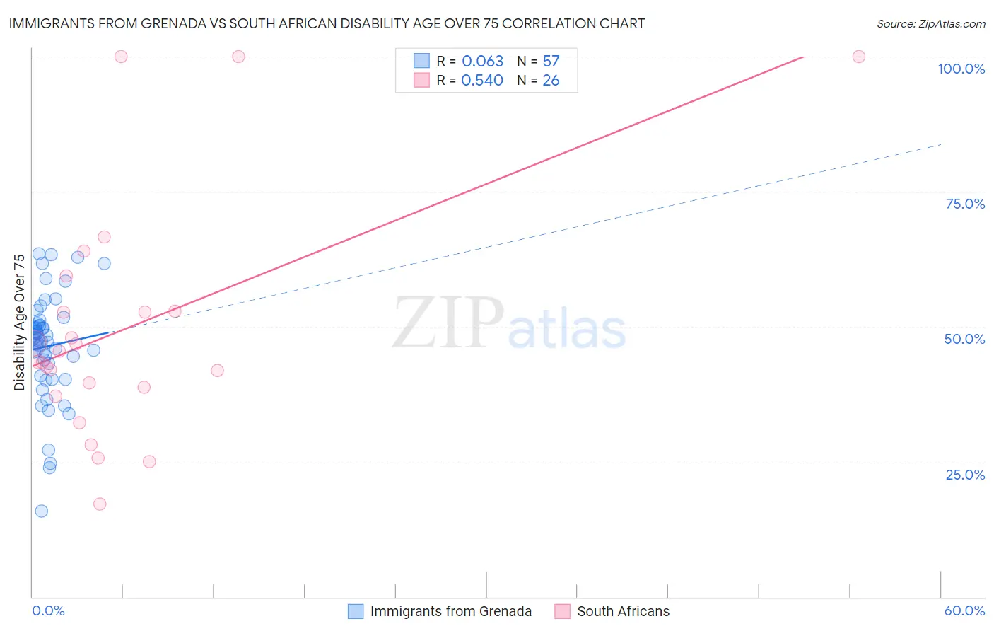 Immigrants from Grenada vs South African Disability Age Over 75