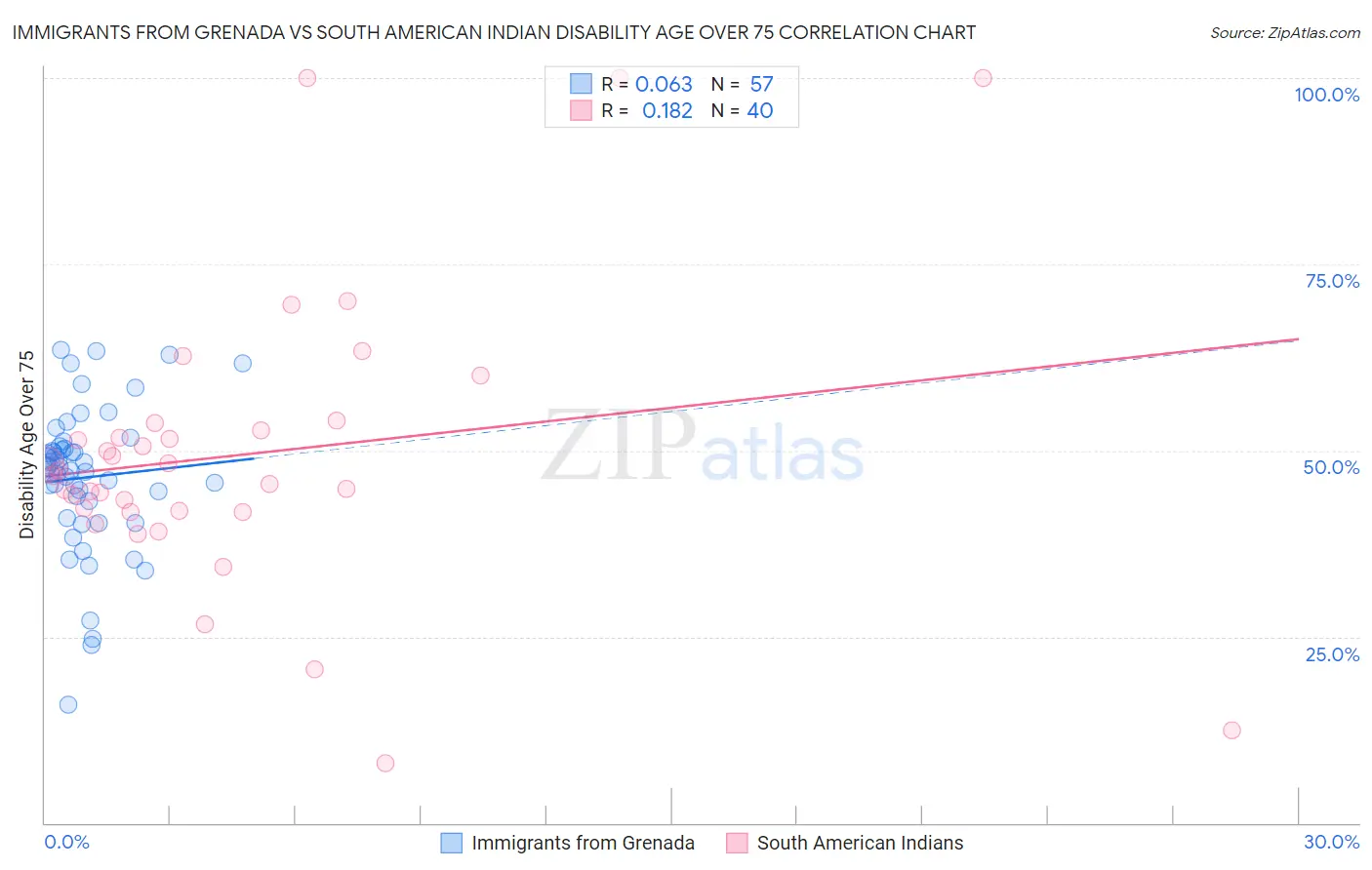 Immigrants from Grenada vs South American Indian Disability Age Over 75