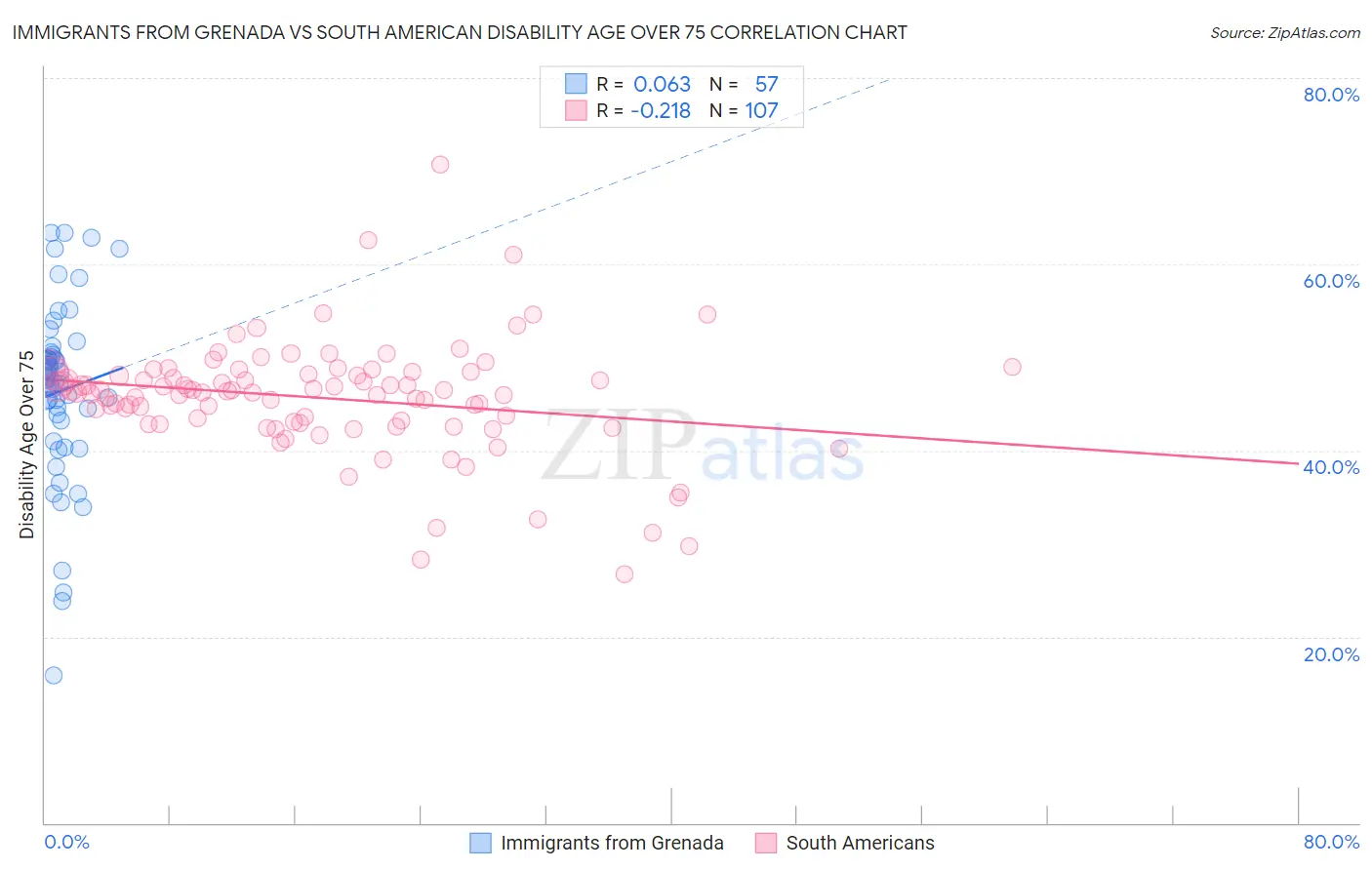 Immigrants from Grenada vs South American Disability Age Over 75