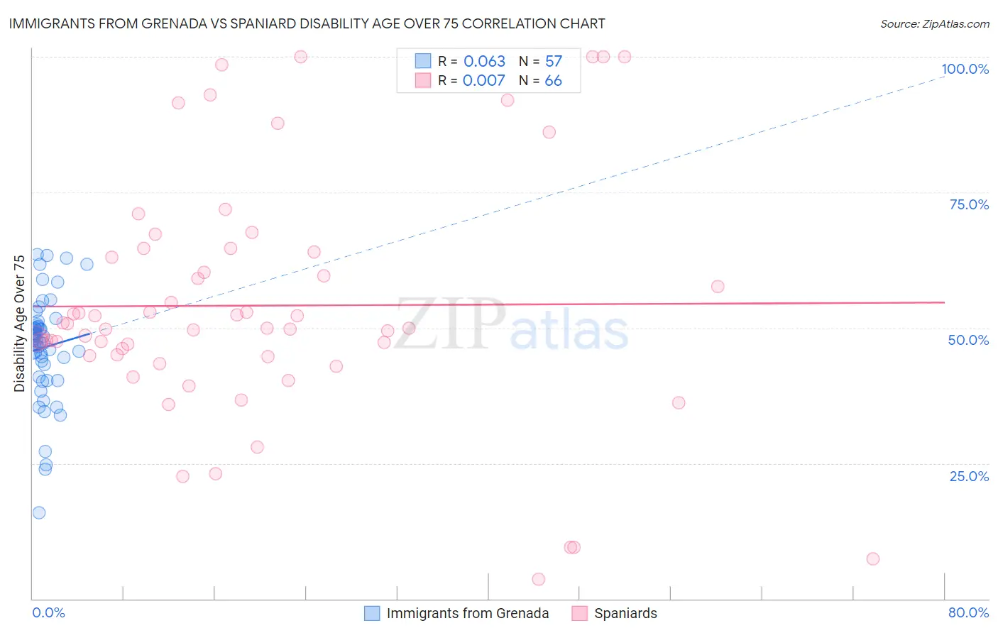 Immigrants from Grenada vs Spaniard Disability Age Over 75
