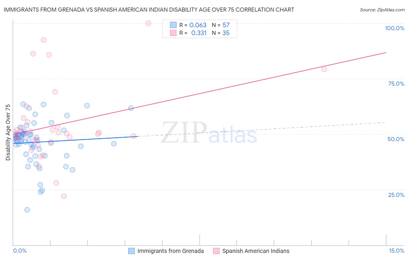 Immigrants from Grenada vs Spanish American Indian Disability Age Over 75