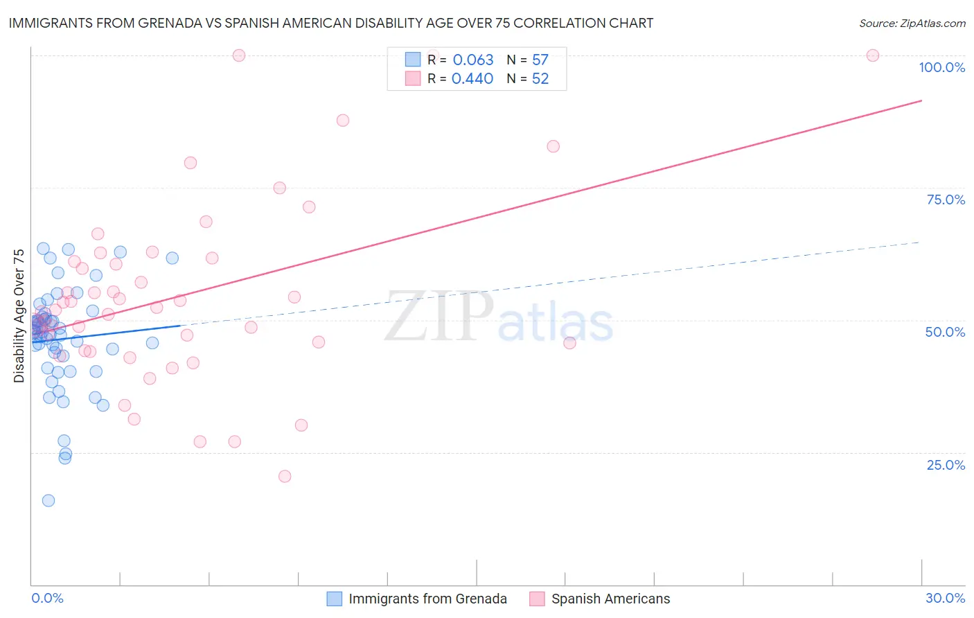 Immigrants from Grenada vs Spanish American Disability Age Over 75