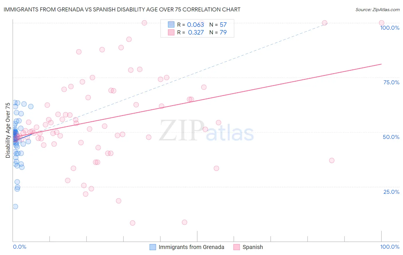 Immigrants from Grenada vs Spanish Disability Age Over 75