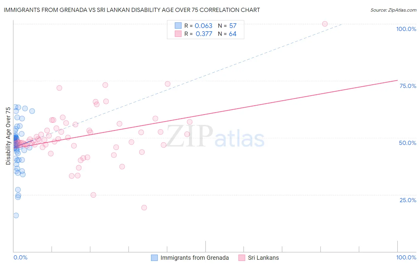 Immigrants from Grenada vs Sri Lankan Disability Age Over 75