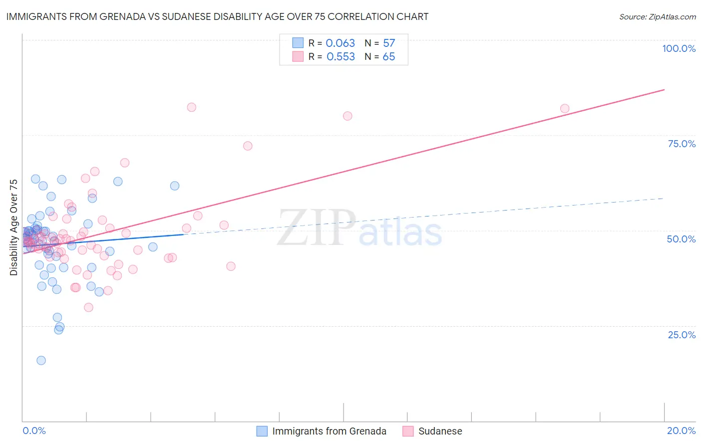 Immigrants from Grenada vs Sudanese Disability Age Over 75