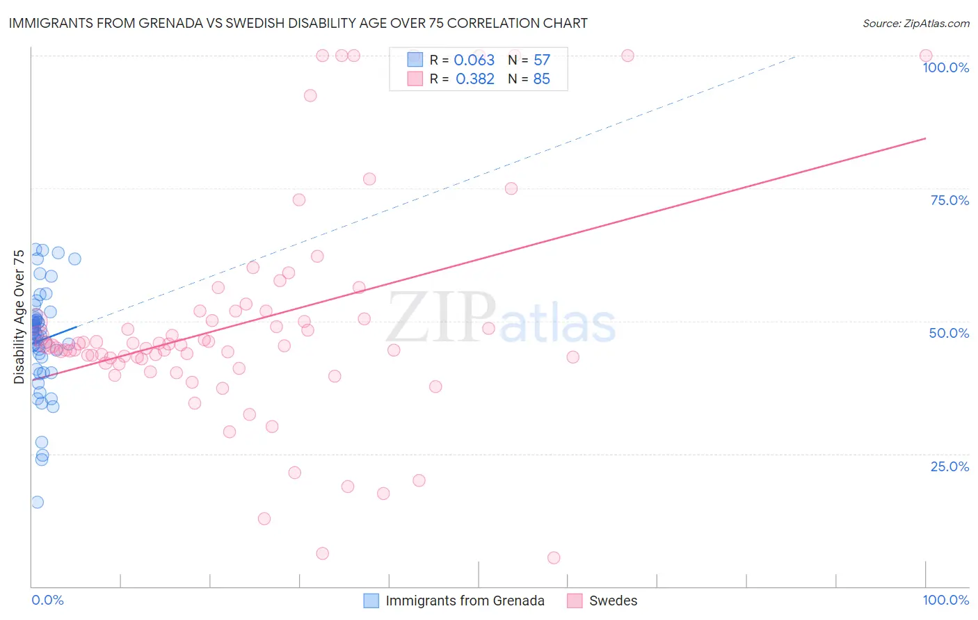 Immigrants from Grenada vs Swedish Disability Age Over 75