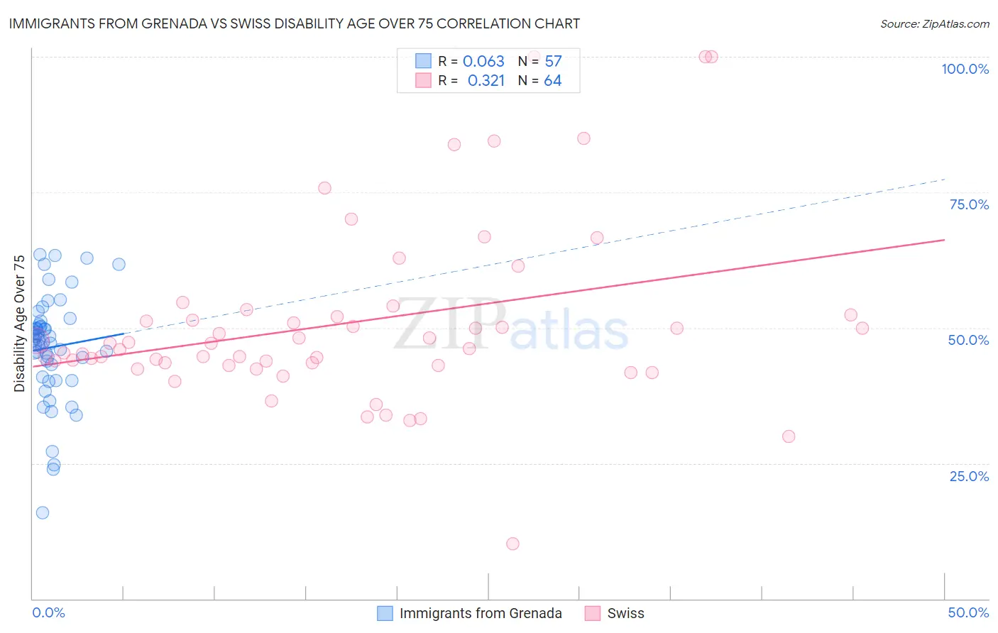 Immigrants from Grenada vs Swiss Disability Age Over 75