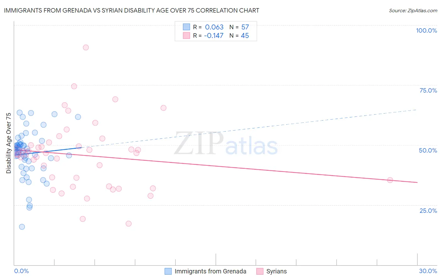 Immigrants from Grenada vs Syrian Disability Age Over 75