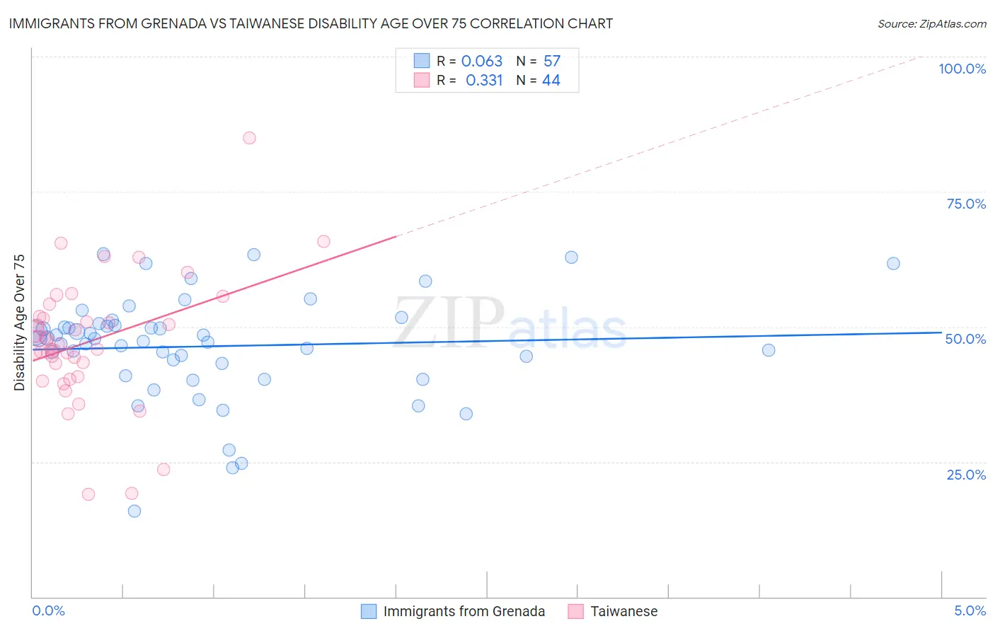 Immigrants from Grenada vs Taiwanese Disability Age Over 75