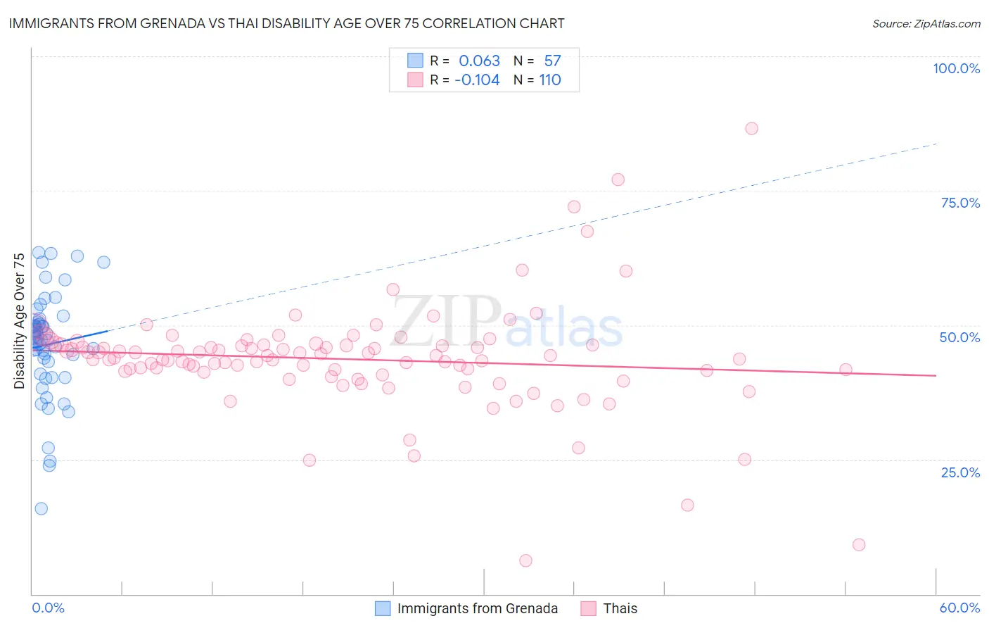Immigrants from Grenada vs Thai Disability Age Over 75