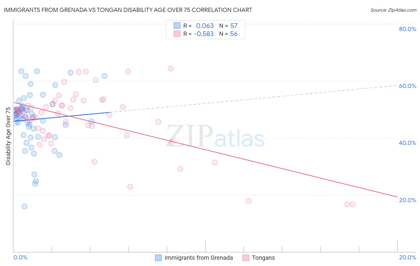 Immigrants from Grenada vs Tongan Disability Age Over 75