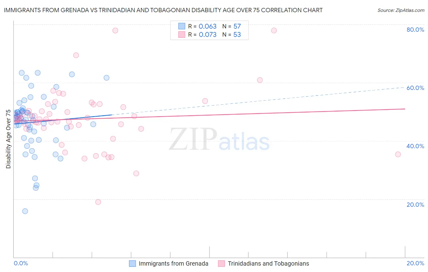 Immigrants from Grenada vs Trinidadian and Tobagonian Disability Age Over 75