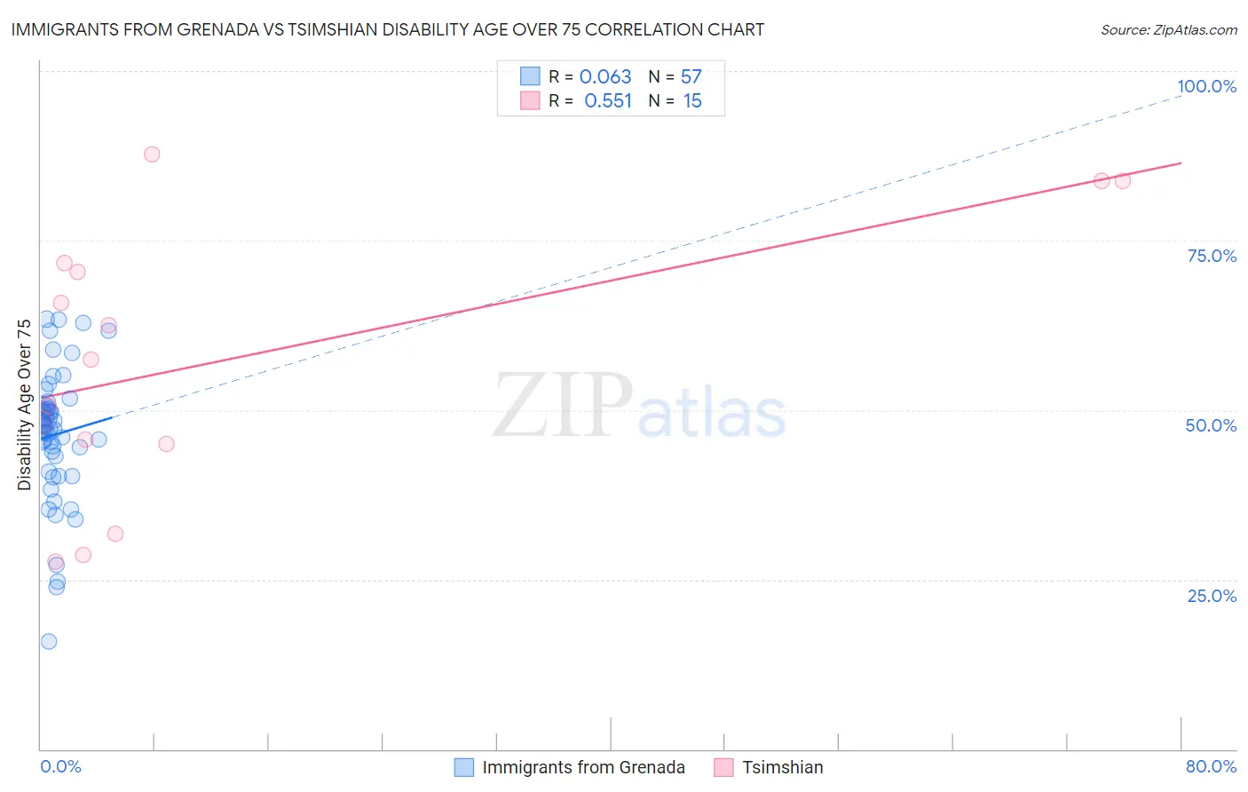 Immigrants from Grenada vs Tsimshian Disability Age Over 75