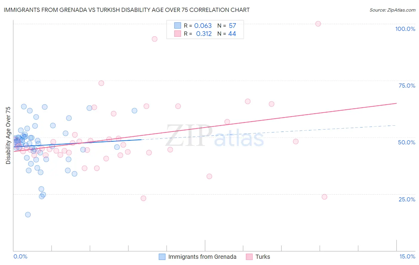 Immigrants from Grenada vs Turkish Disability Age Over 75