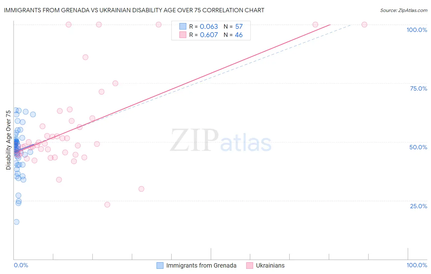 Immigrants from Grenada vs Ukrainian Disability Age Over 75
