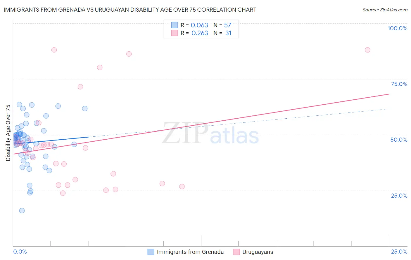 Immigrants from Grenada vs Uruguayan Disability Age Over 75