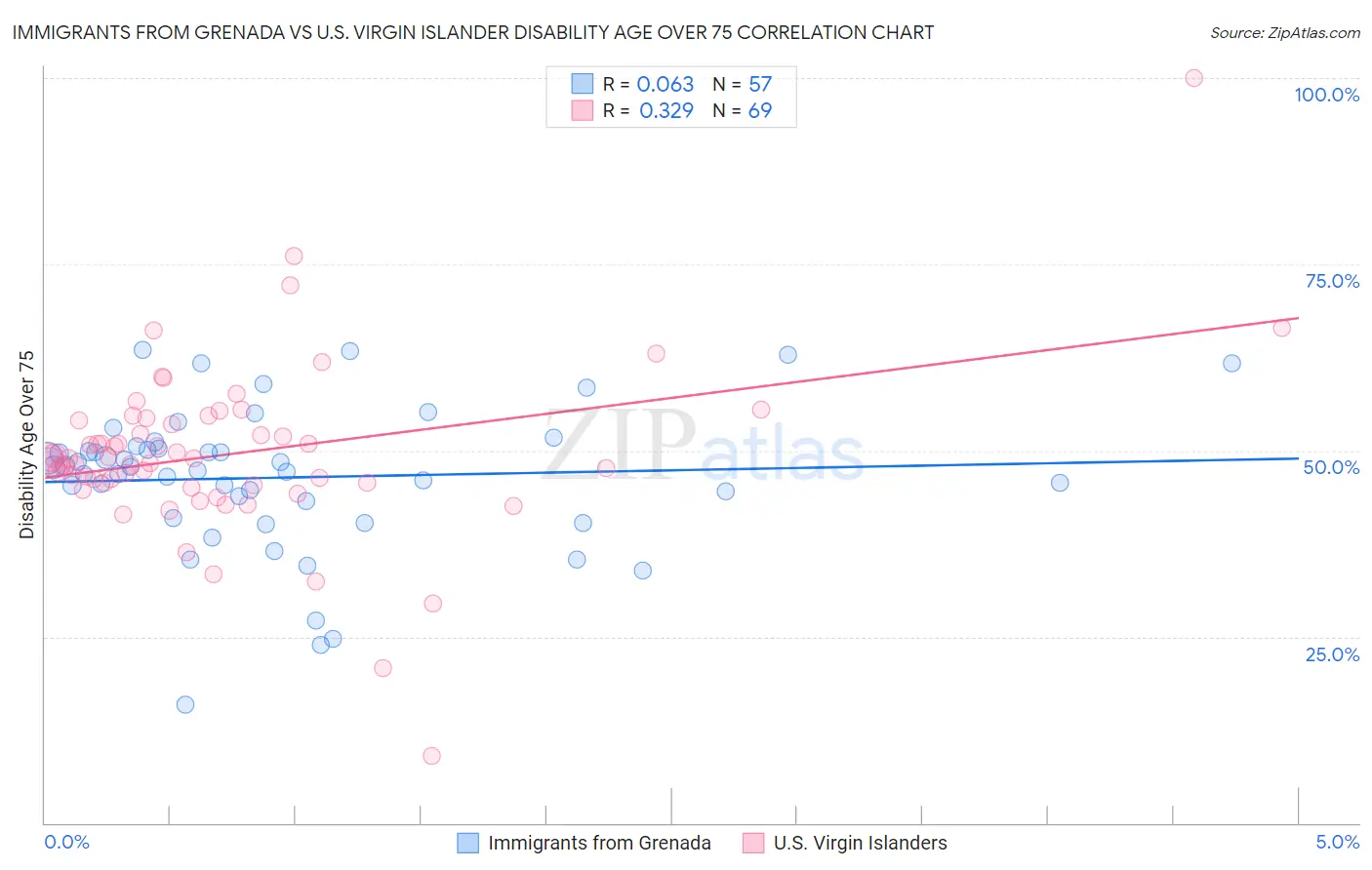 Immigrants from Grenada vs U.S. Virgin Islander Disability Age Over 75