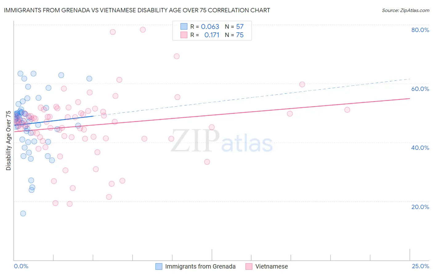 Immigrants from Grenada vs Vietnamese Disability Age Over 75